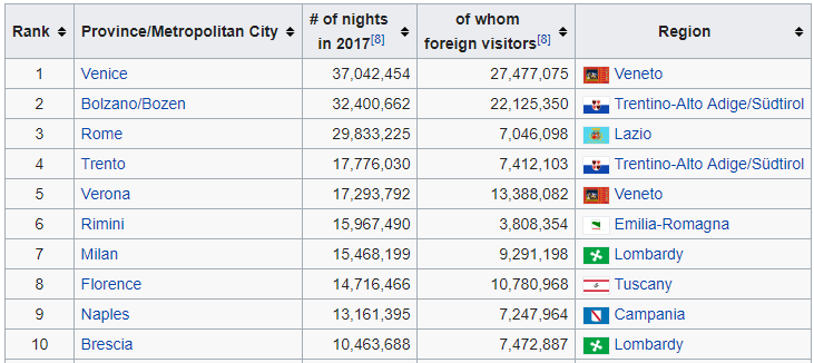 Top 10 der Besucherabende in italienischen Stadten im Jahr 2017